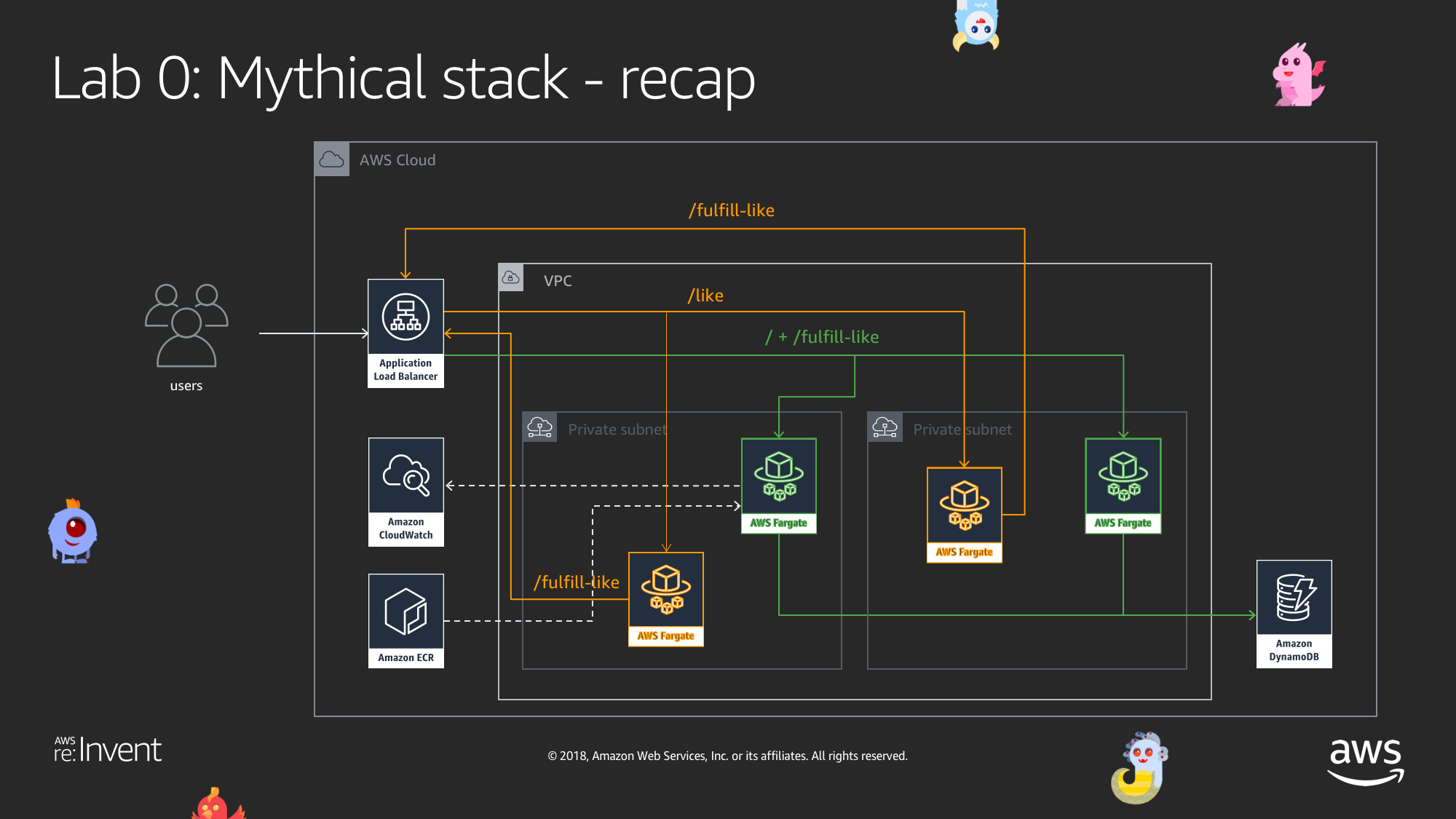 CloudFormation Starting Stack