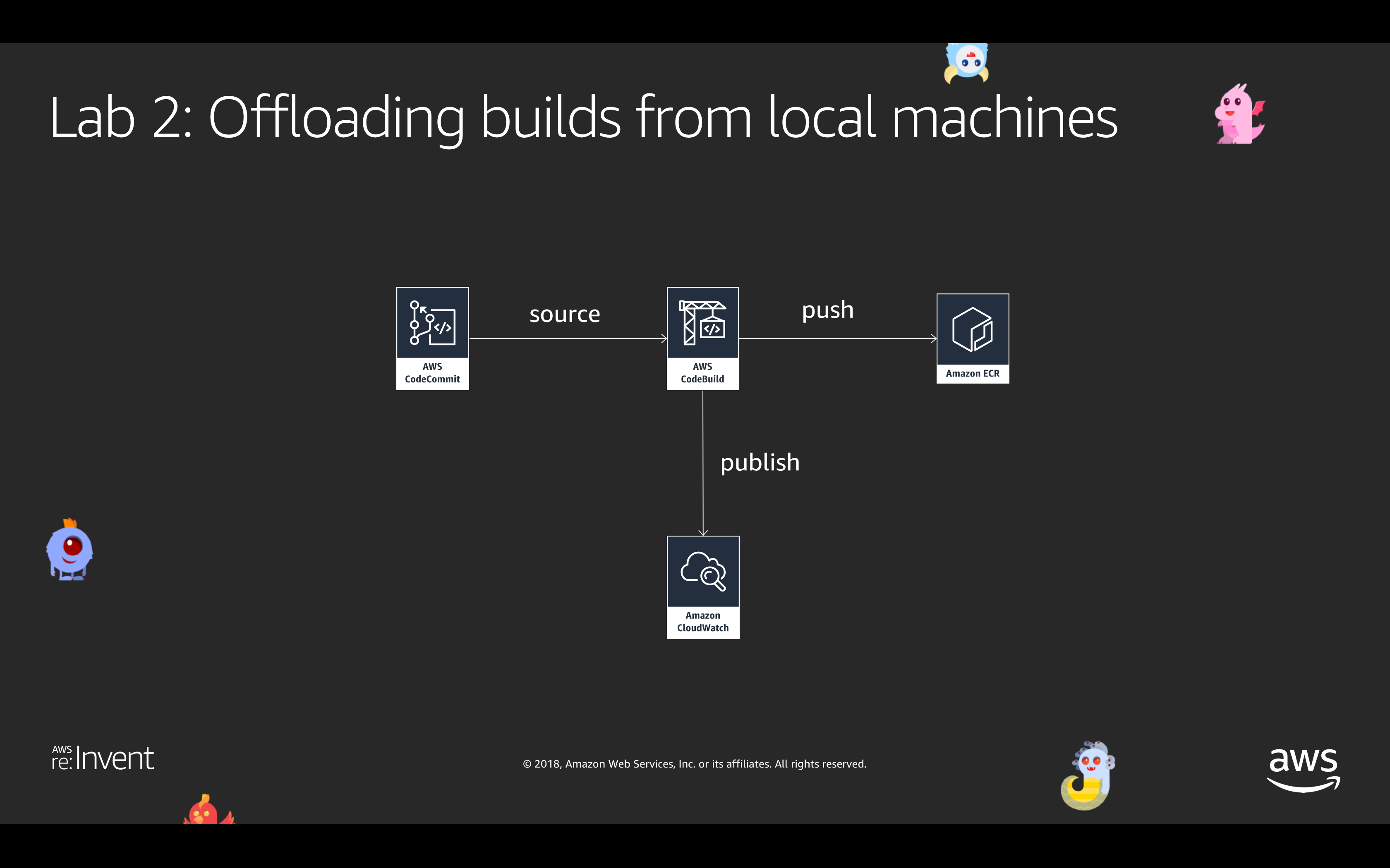 CodeBuild Create