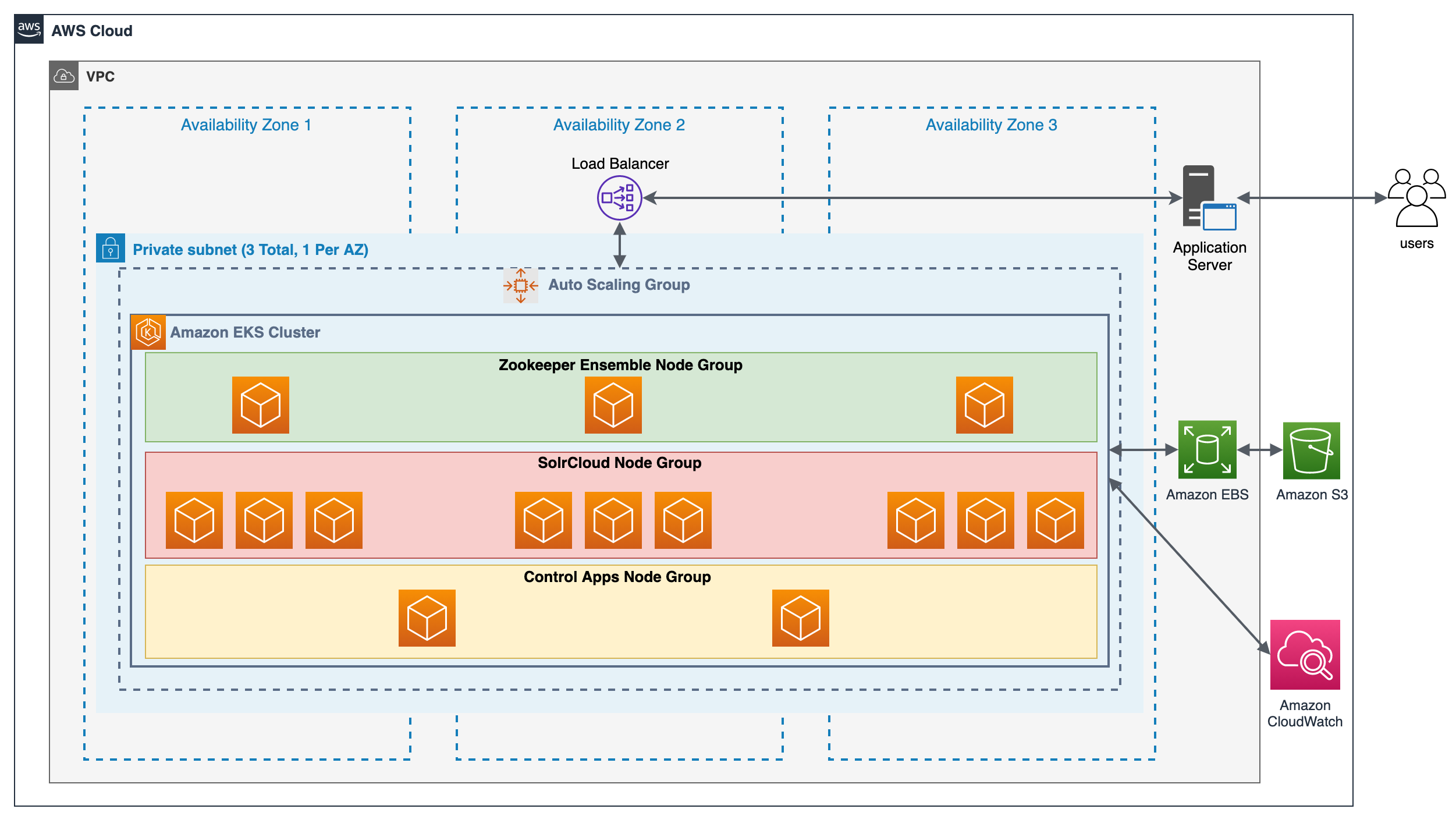 Apache Solr on Amazon EKS