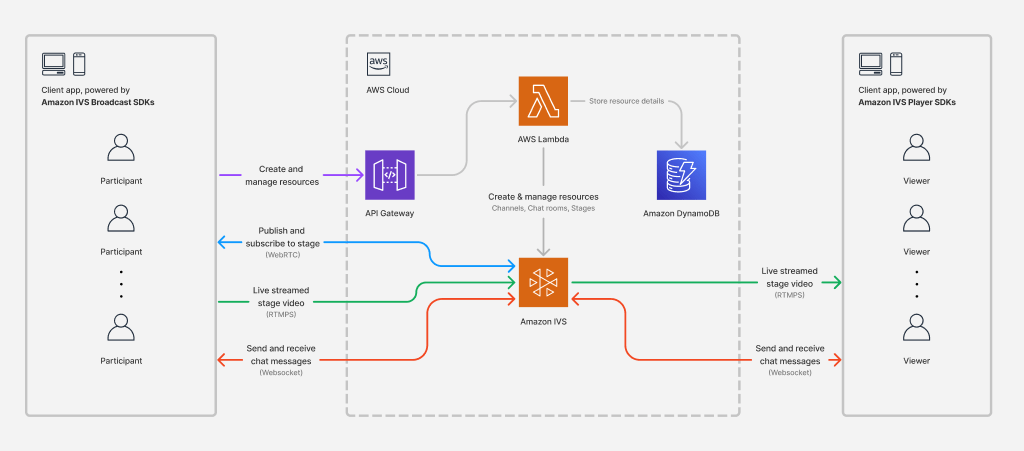 A diagram showing the architecture of the application.