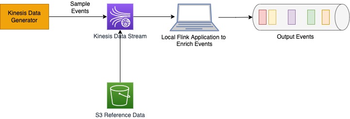 High level architecture to enrich events coming from Kinesis Data Streams with the static reference data stored in S3
