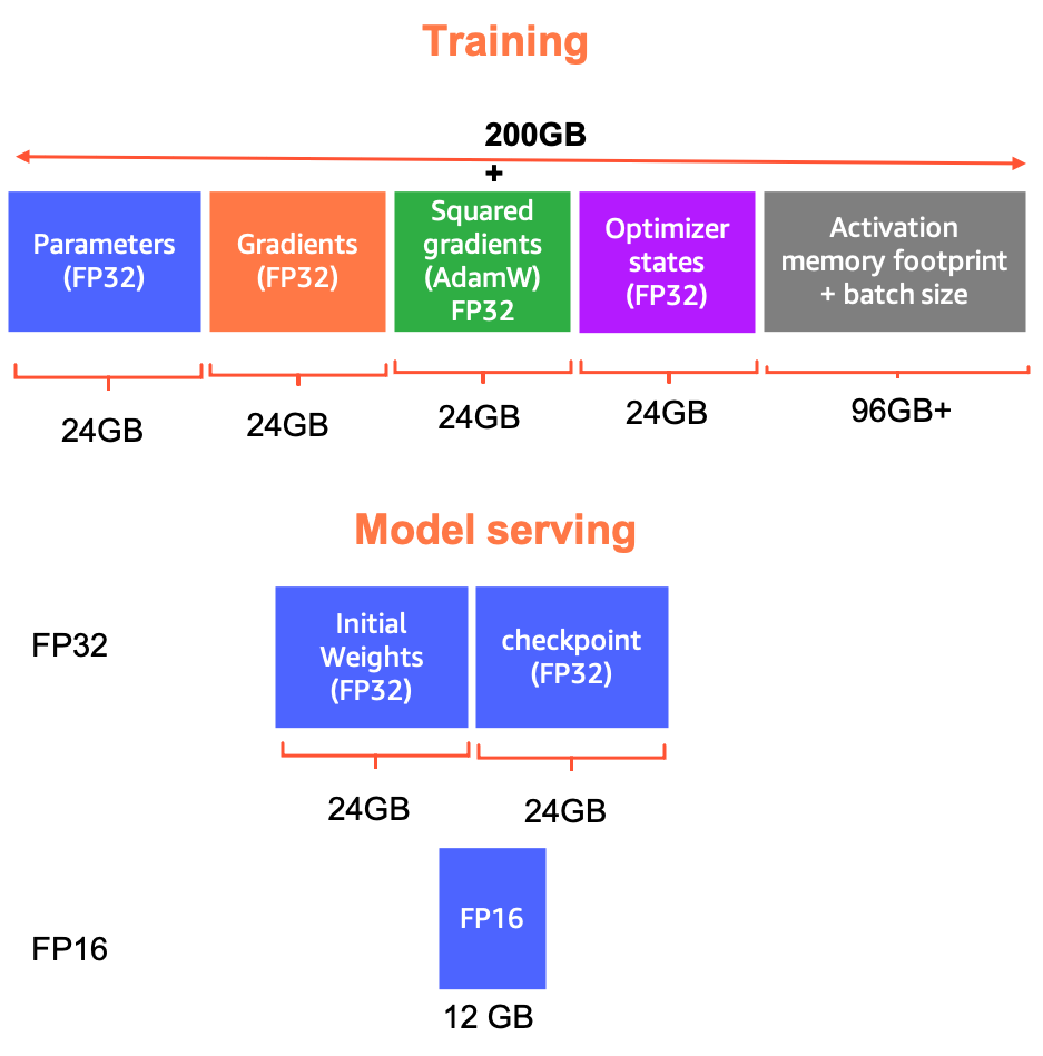 GPT-J Memory requirements
