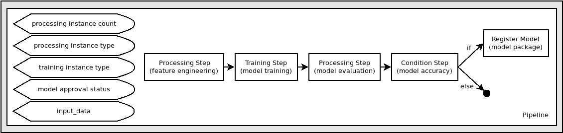 A typical ML Application pipeline