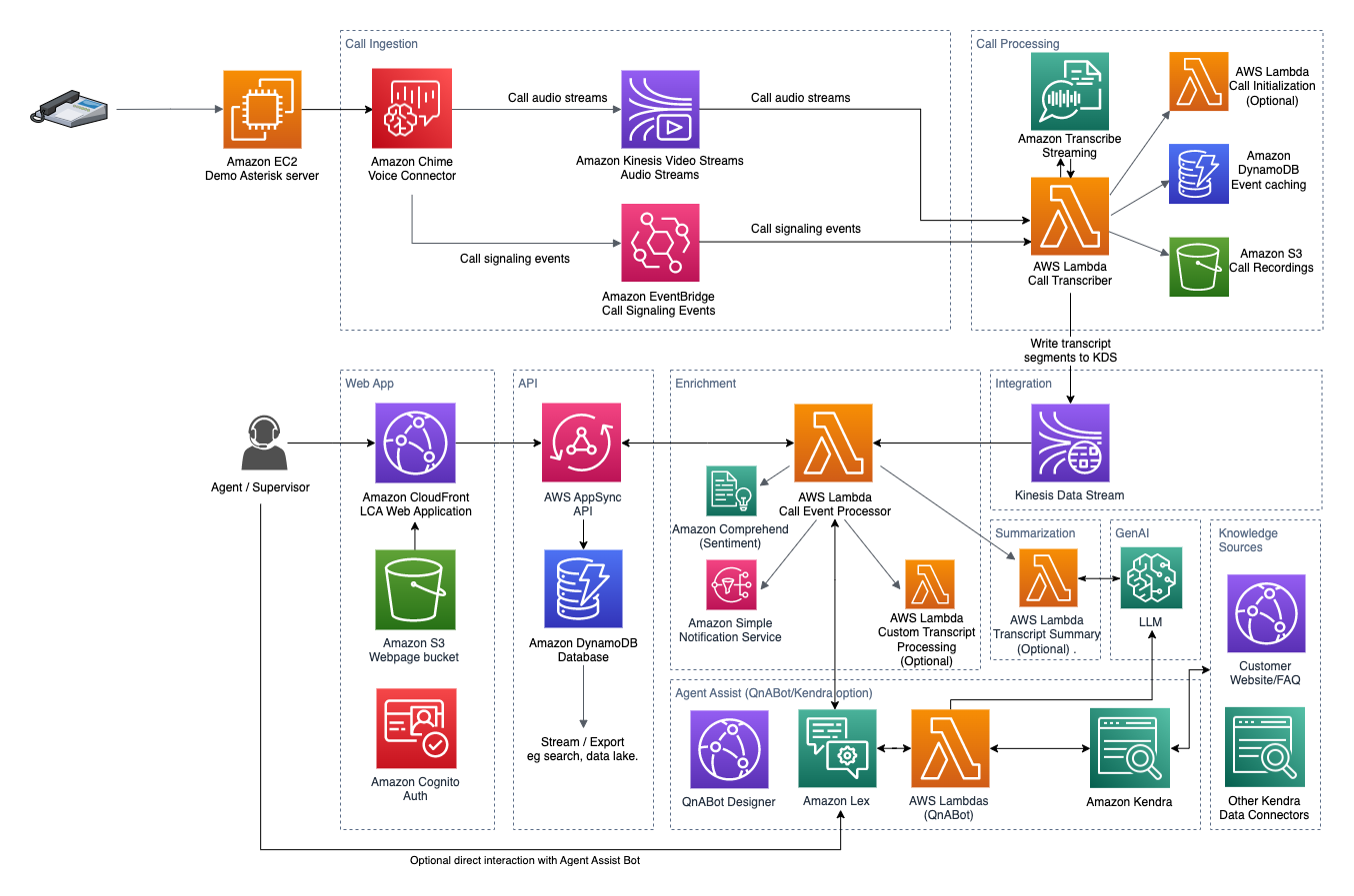 Agent Assist Architecture