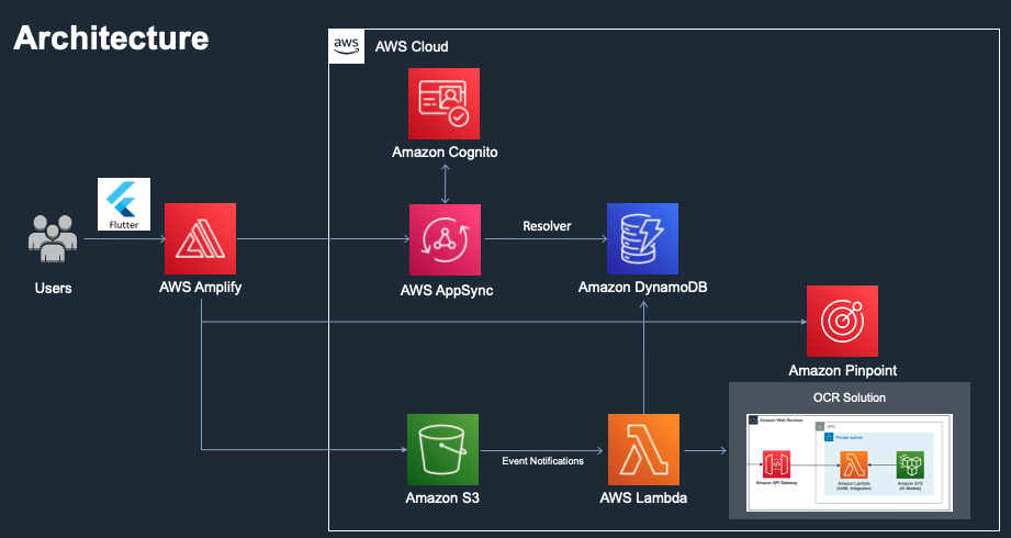 4.1Architecture