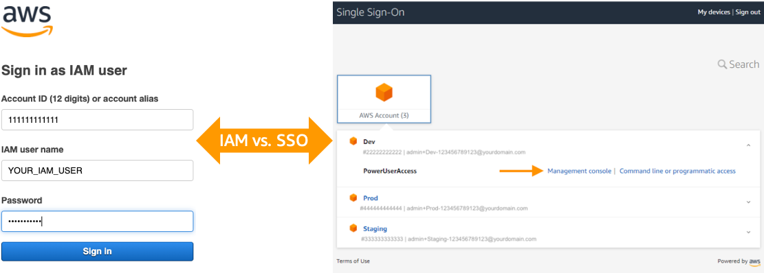 A diagram showing IAM sign in page versus AWS access portal one