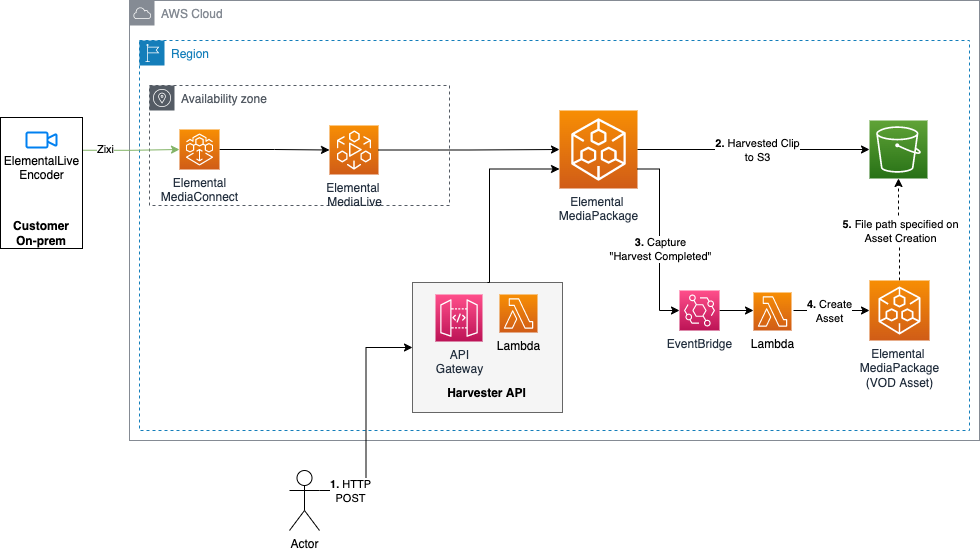 Code Sample Architecture