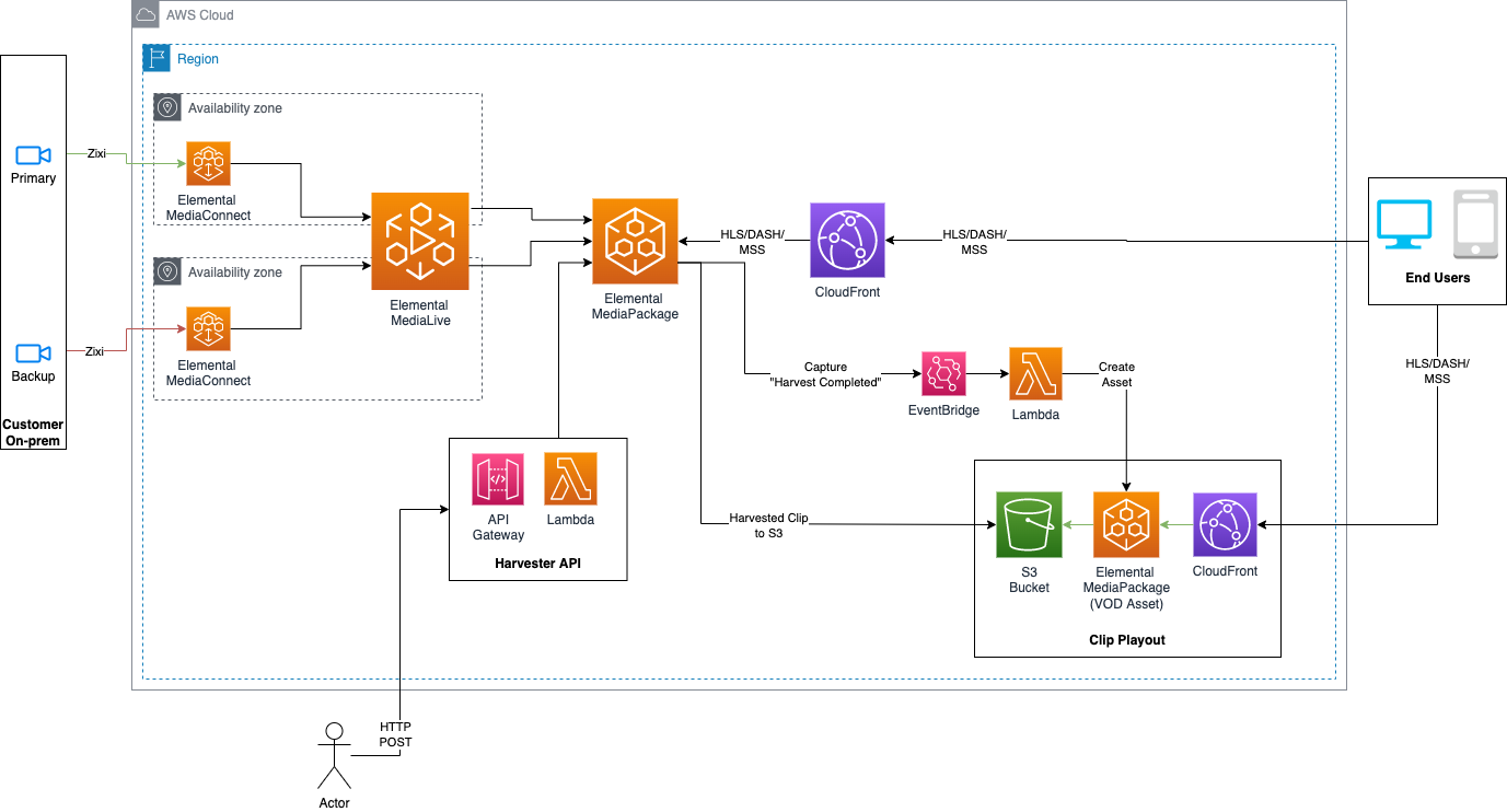 Full Sample Architecture