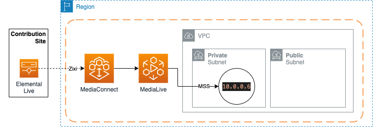 Code Sample Architecture