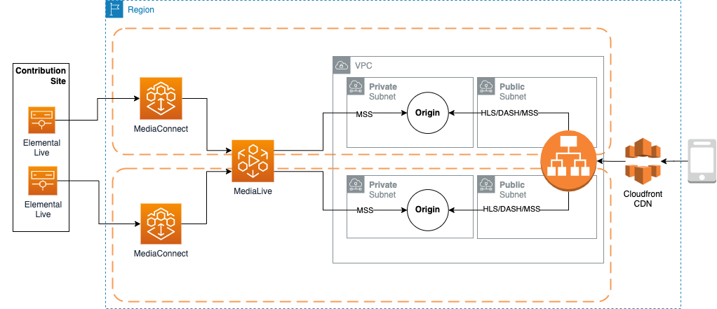 Full Sample Architecture