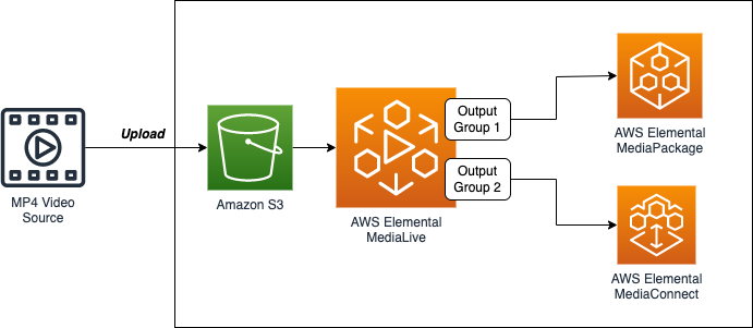 Simplified Architecture