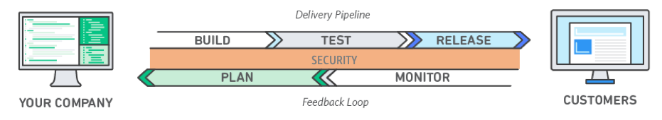 DevSecOps