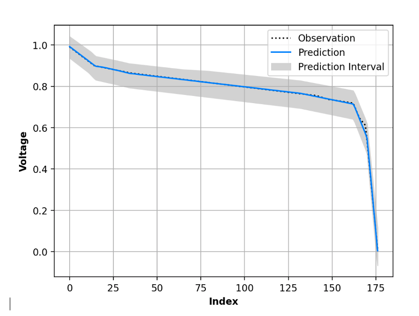 Model Prediction with Uncertainty