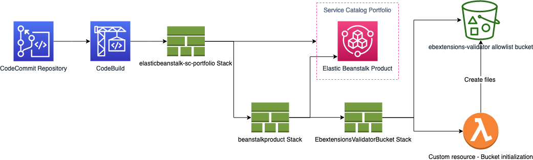 CodeBuild