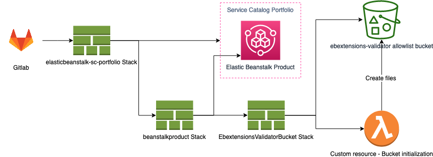 GitLab