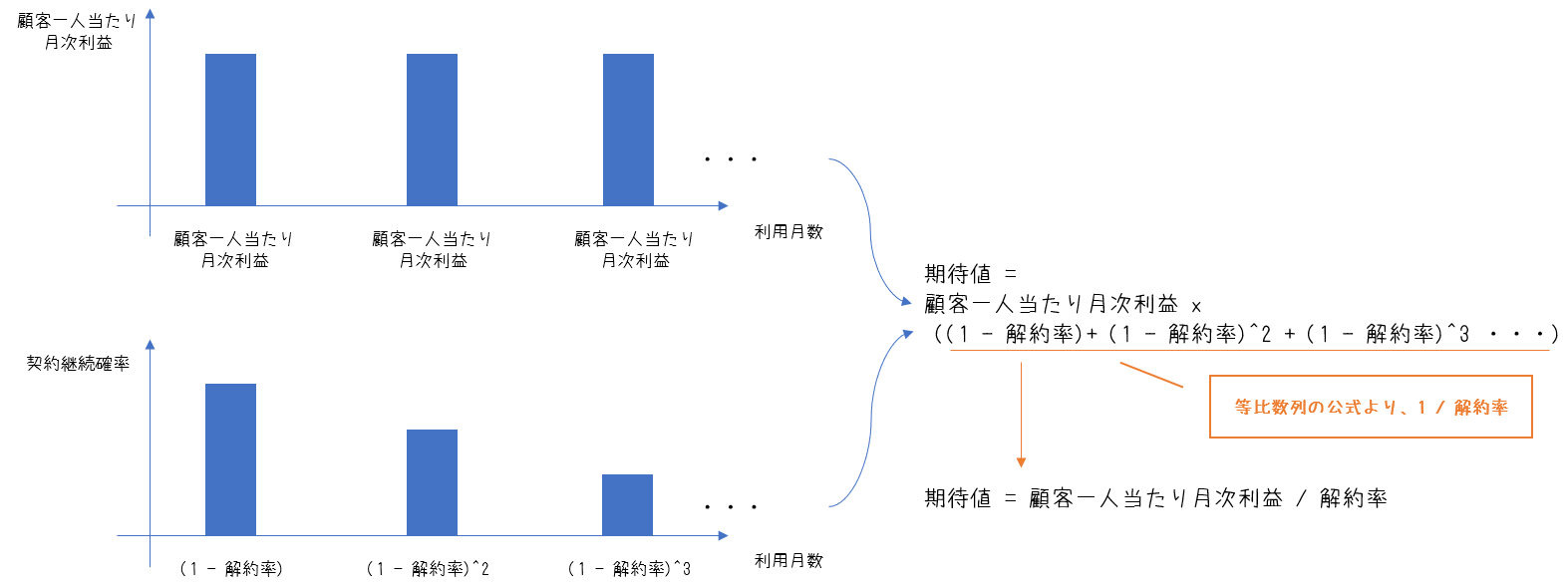 LTVの説明