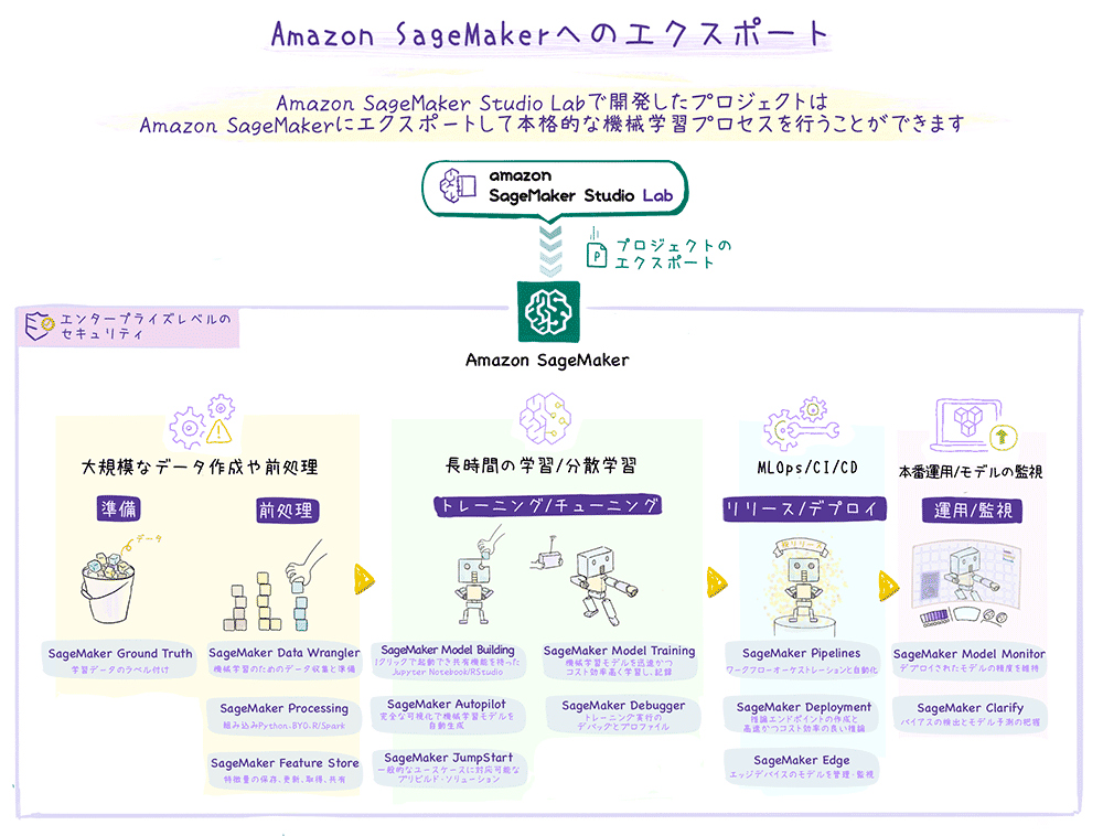 Studio Lab to SageMaker