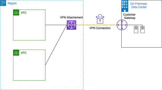 TGW VPN