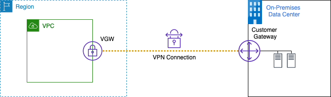 TGW VPN