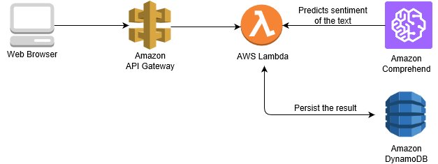 Sentiment Analysis Architecture
