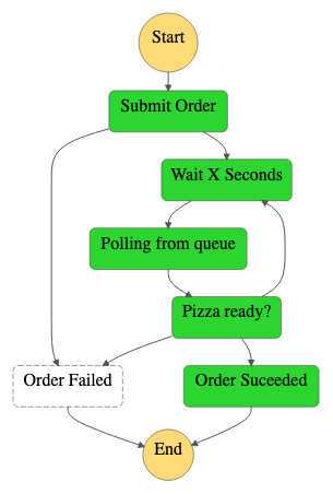 Polling for result