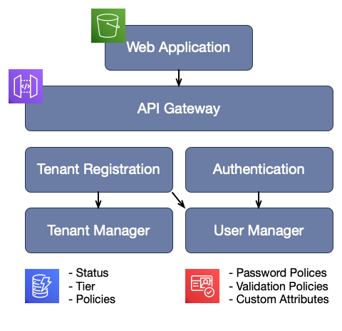 Lab 1 Architecture Overview