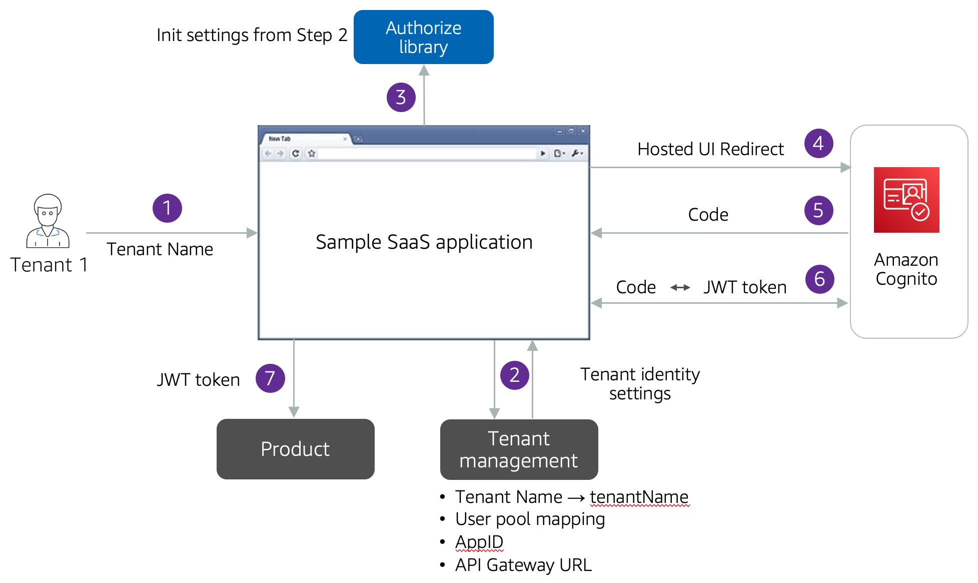 Authentication Flow