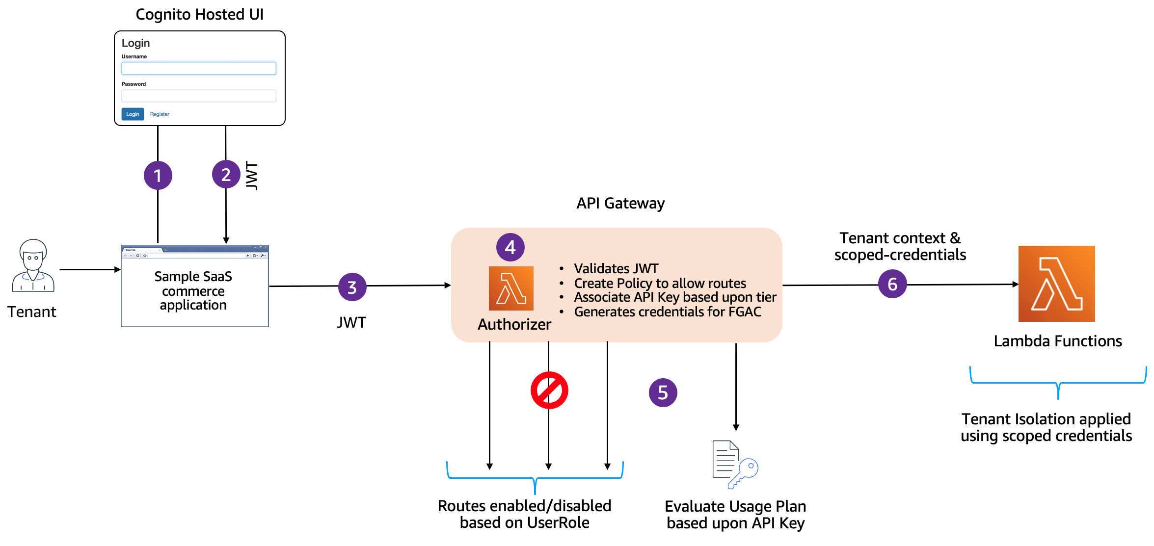 Authorization Flow