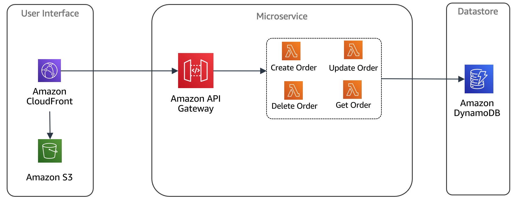 Serverles Microservices