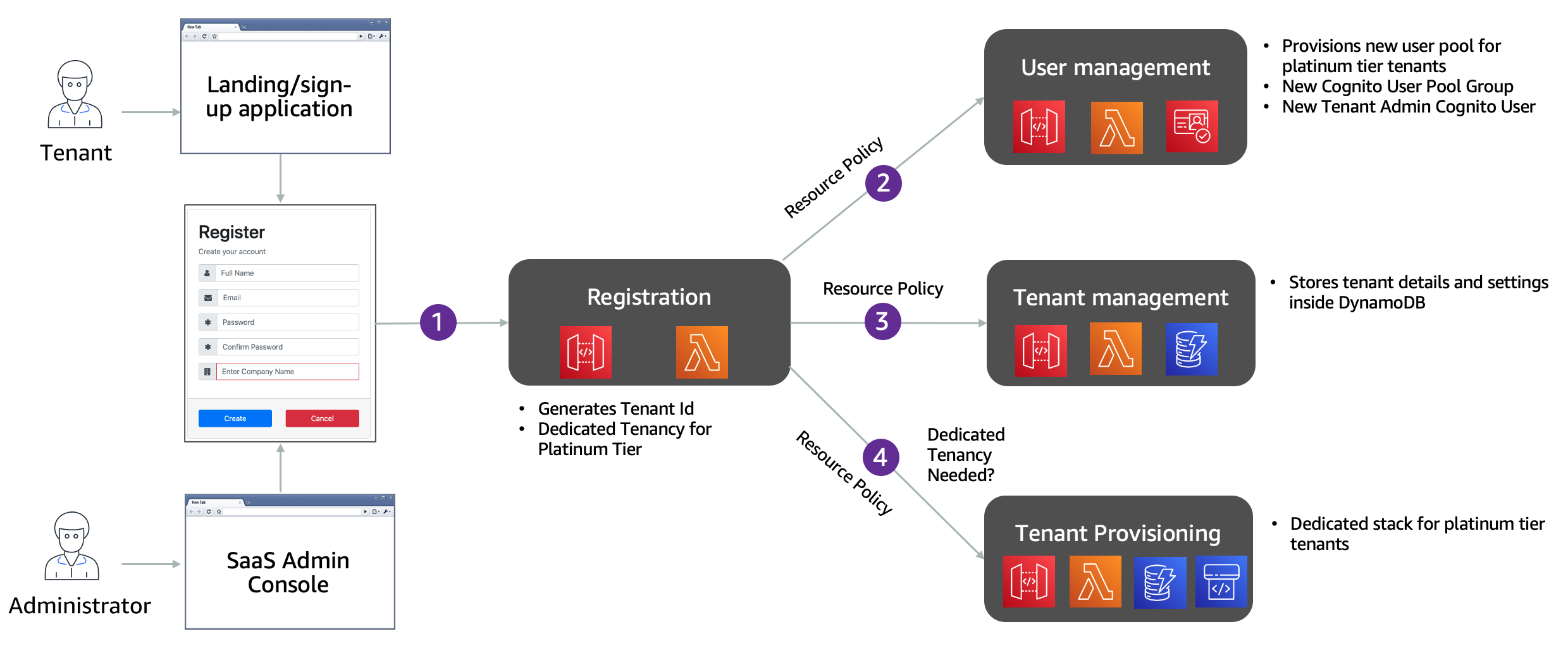 Tenant Onboarding