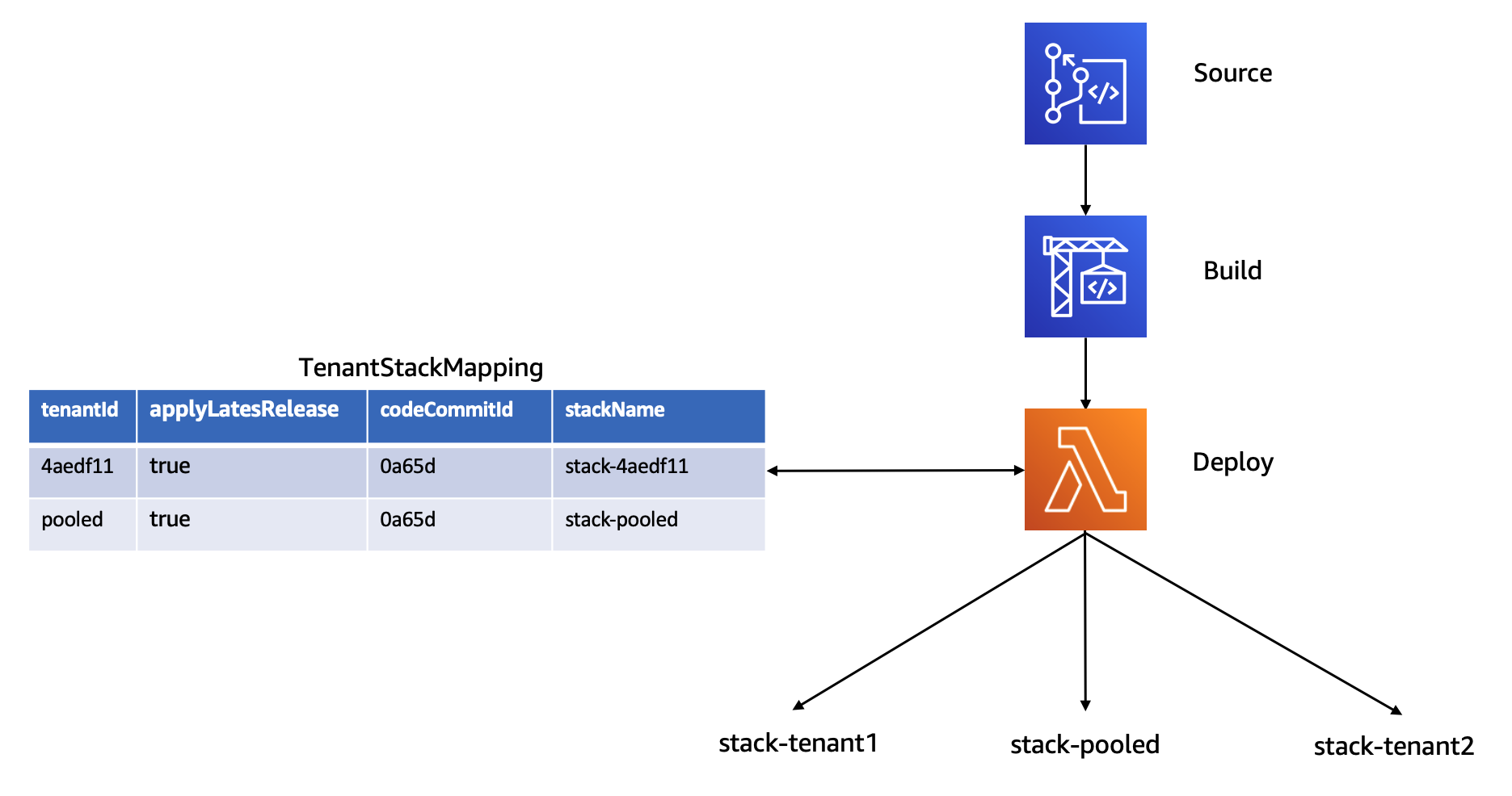 Tenant Pipeline