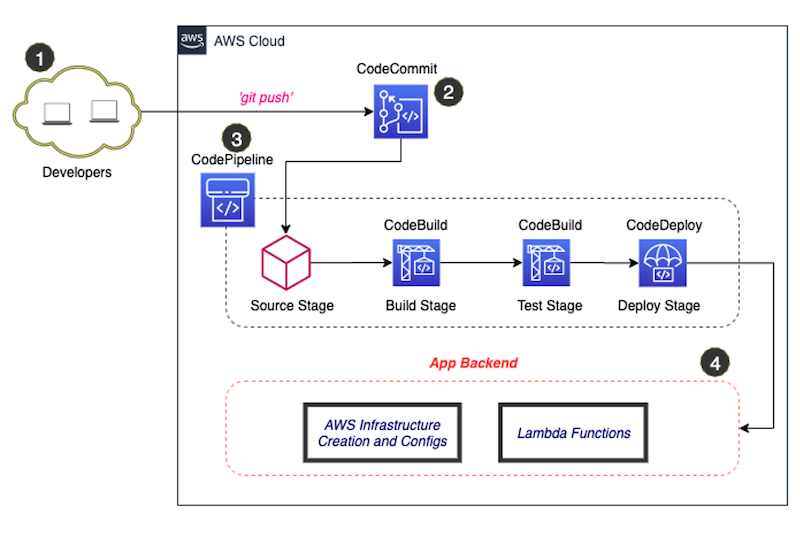 Backend Dev Pipeline