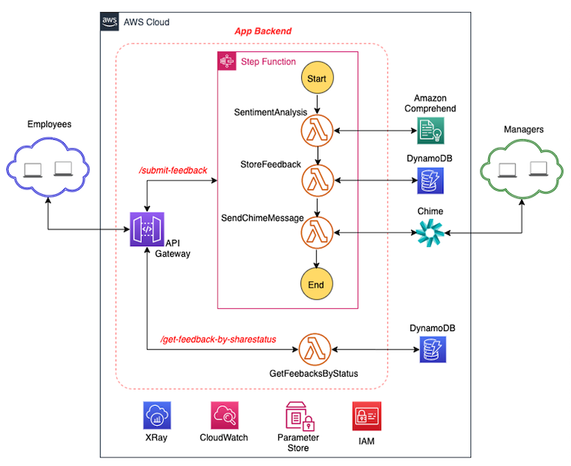 Backend High Level Architecture