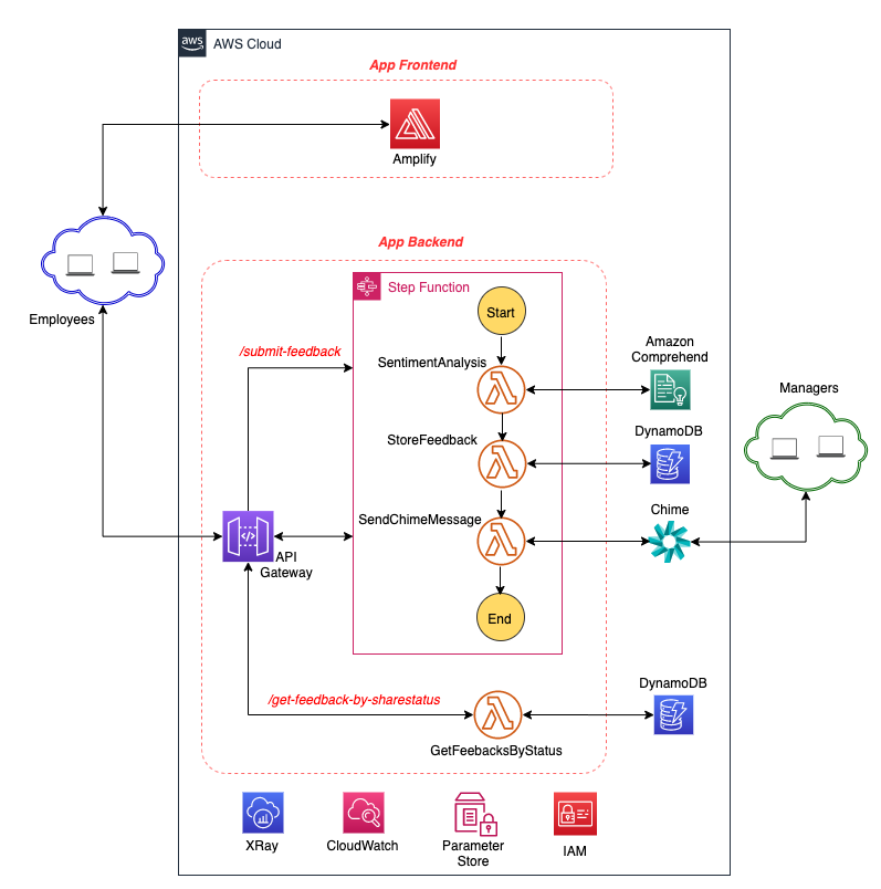 High-level architecture of the feedback app