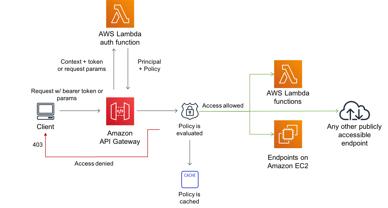 lambda authorizer