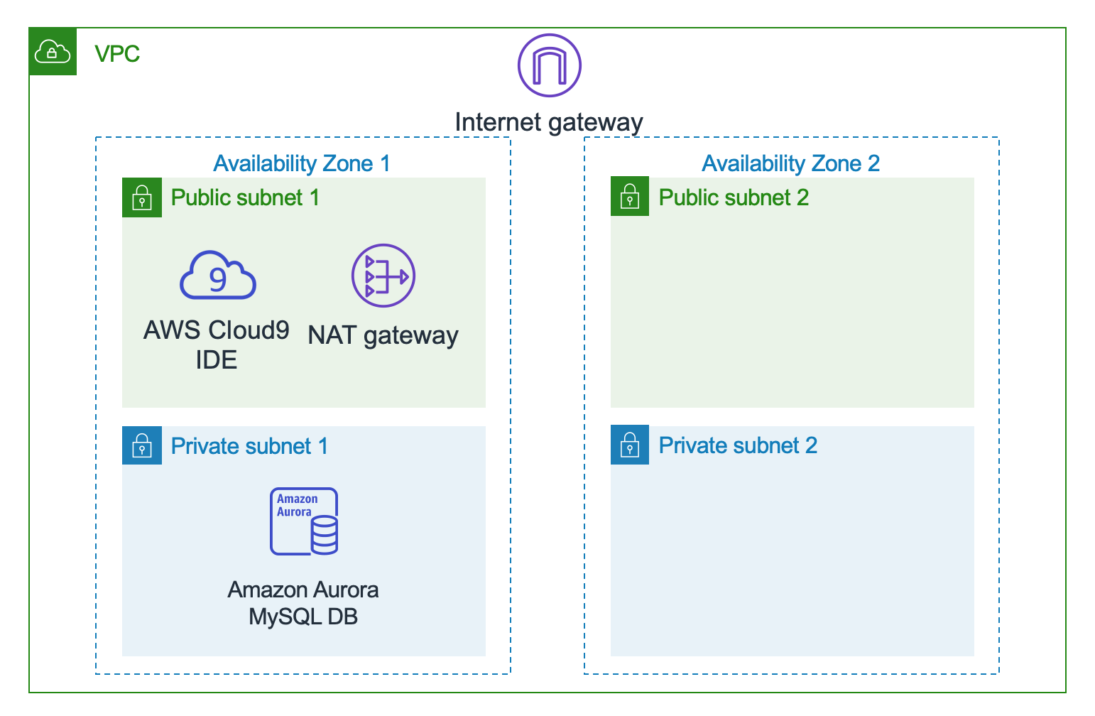 initial resources diagram