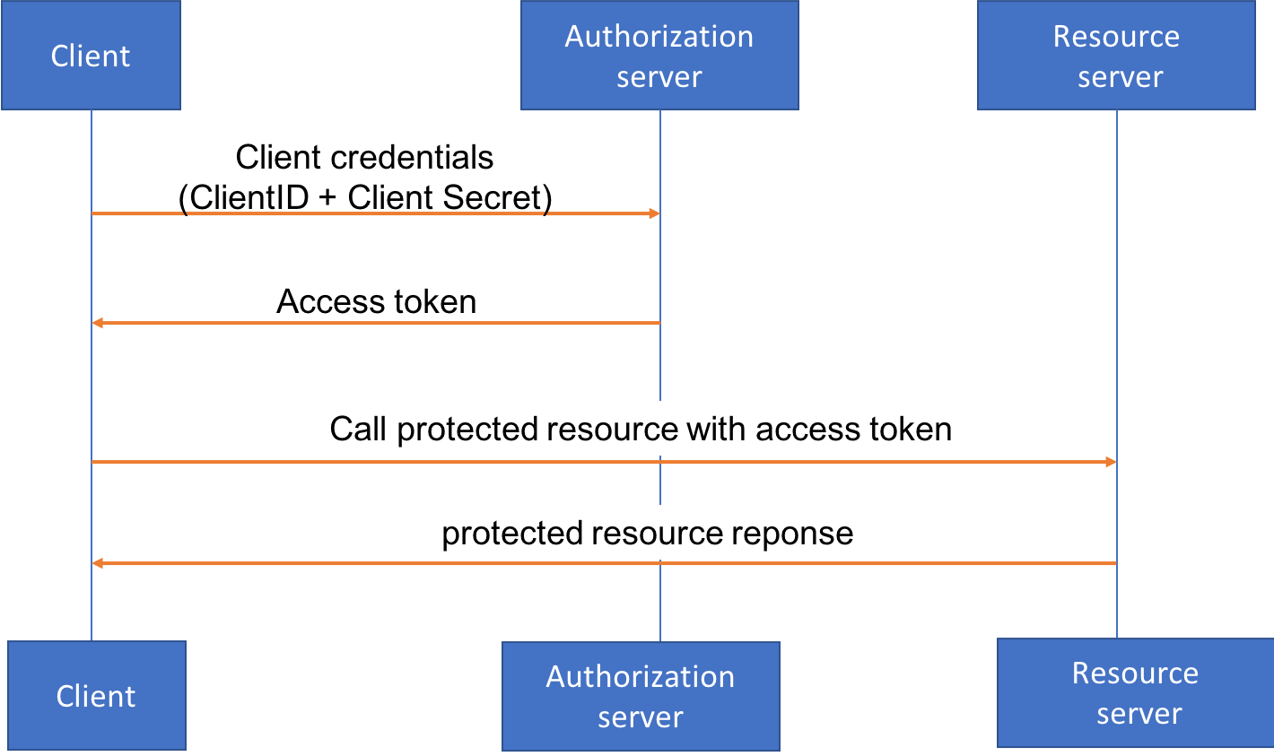 oauth flow