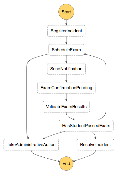state-machine