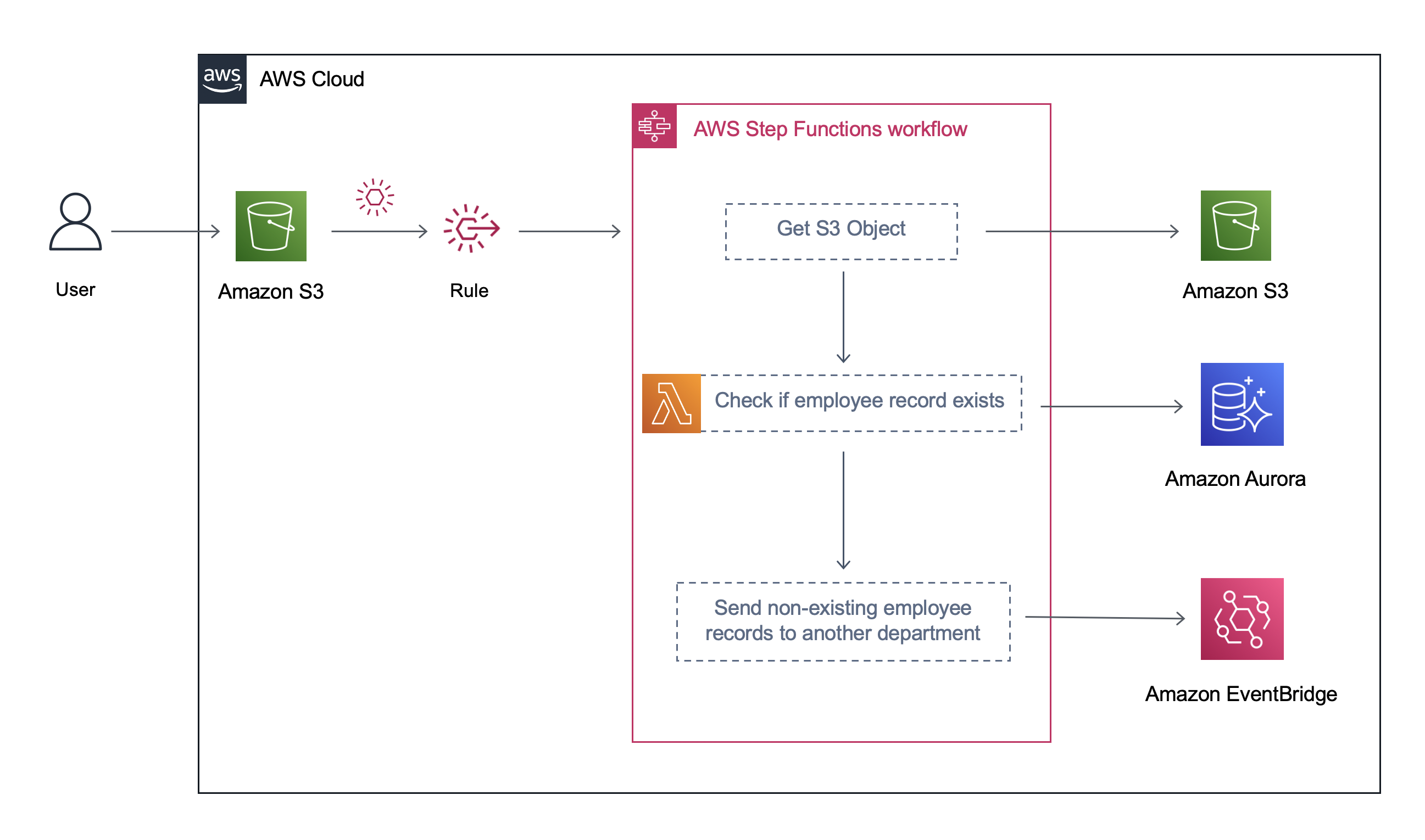 State Machine Diagram