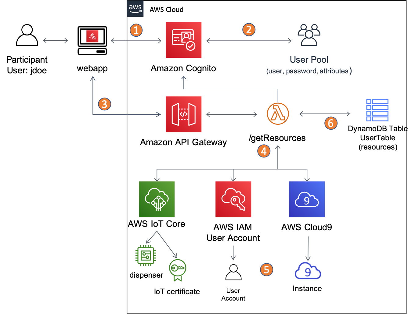 Visual flow of resource creation