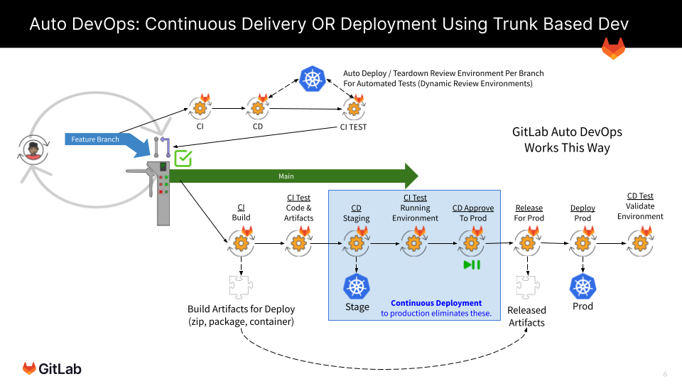Auto_DevOps_Continuous_Delivery_OR_Deployment_Using_Trunk_Based_Dev