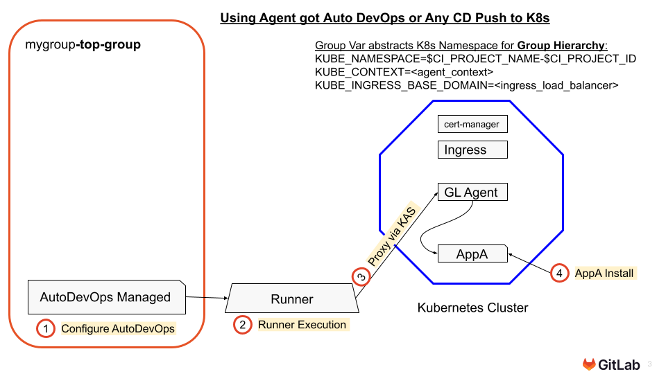 Using_Agent_got_Auto_DevOps_or_Any_CD_Push_to_K8s