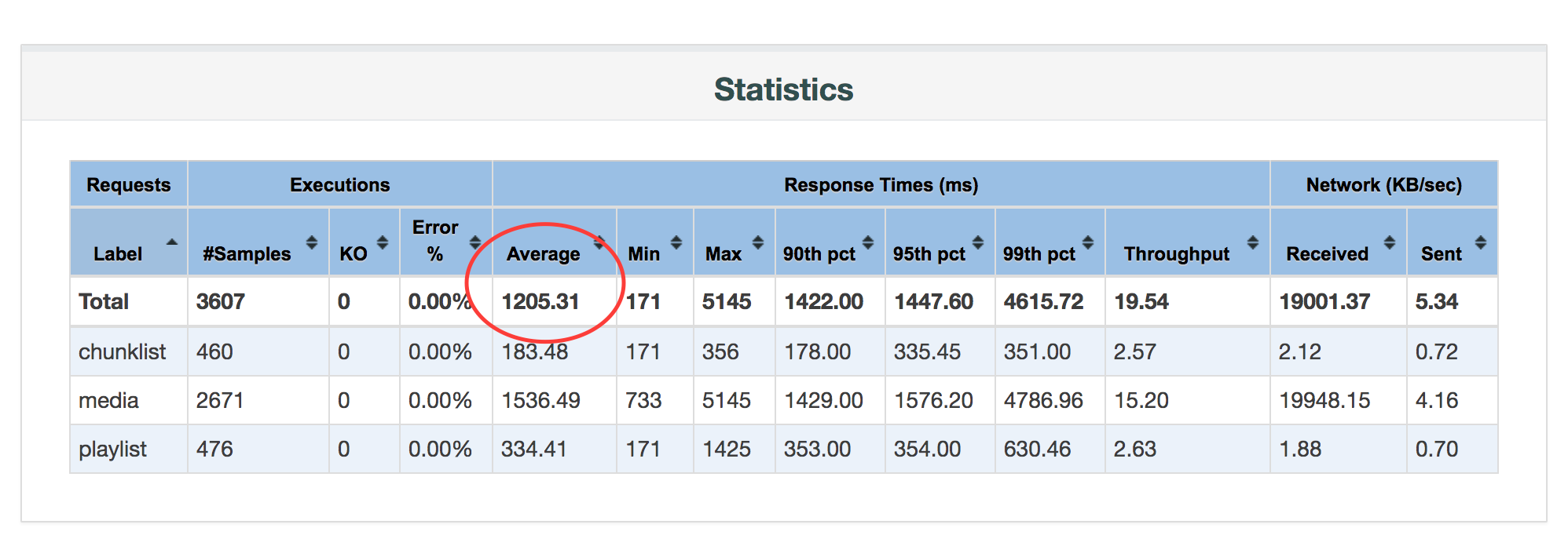Average response time from singapore to ireland without CloudFront