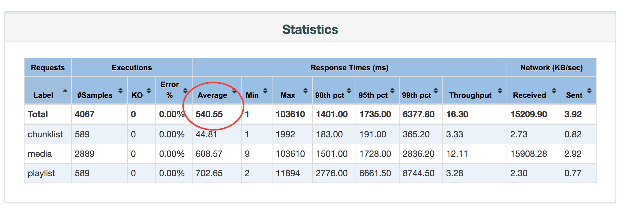 CloudFront results