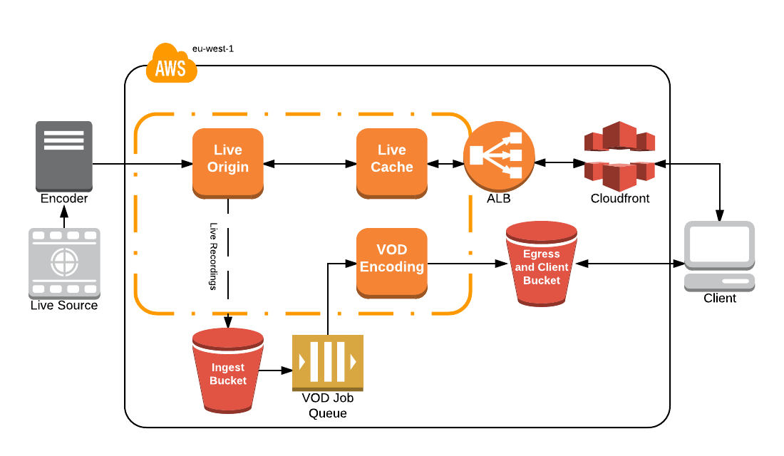 Launch 360 Live Streaming Stack into Ireland with CloudFormation
