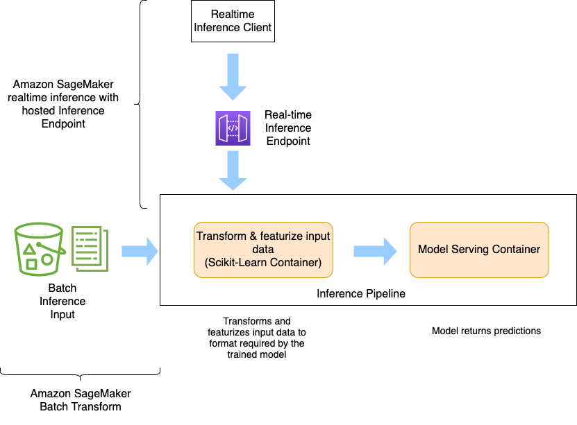 SageMaker Inference Pipeline