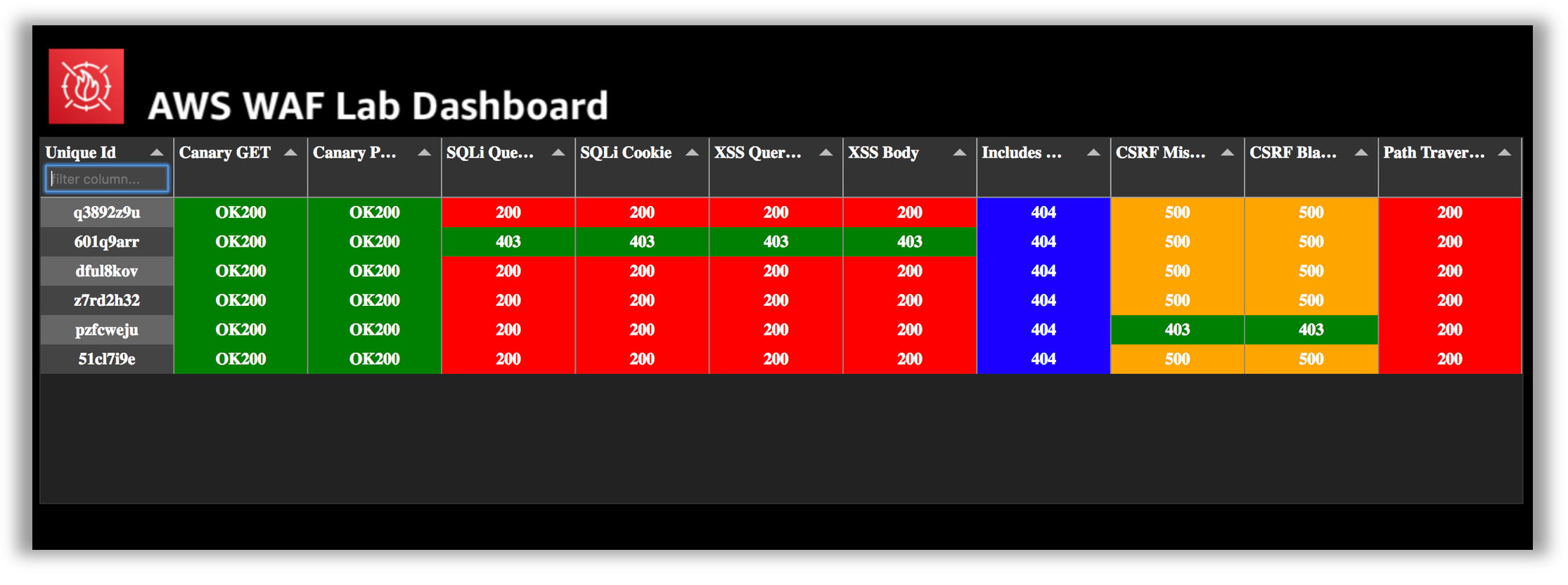 WAF Lab Centralized Dashboard