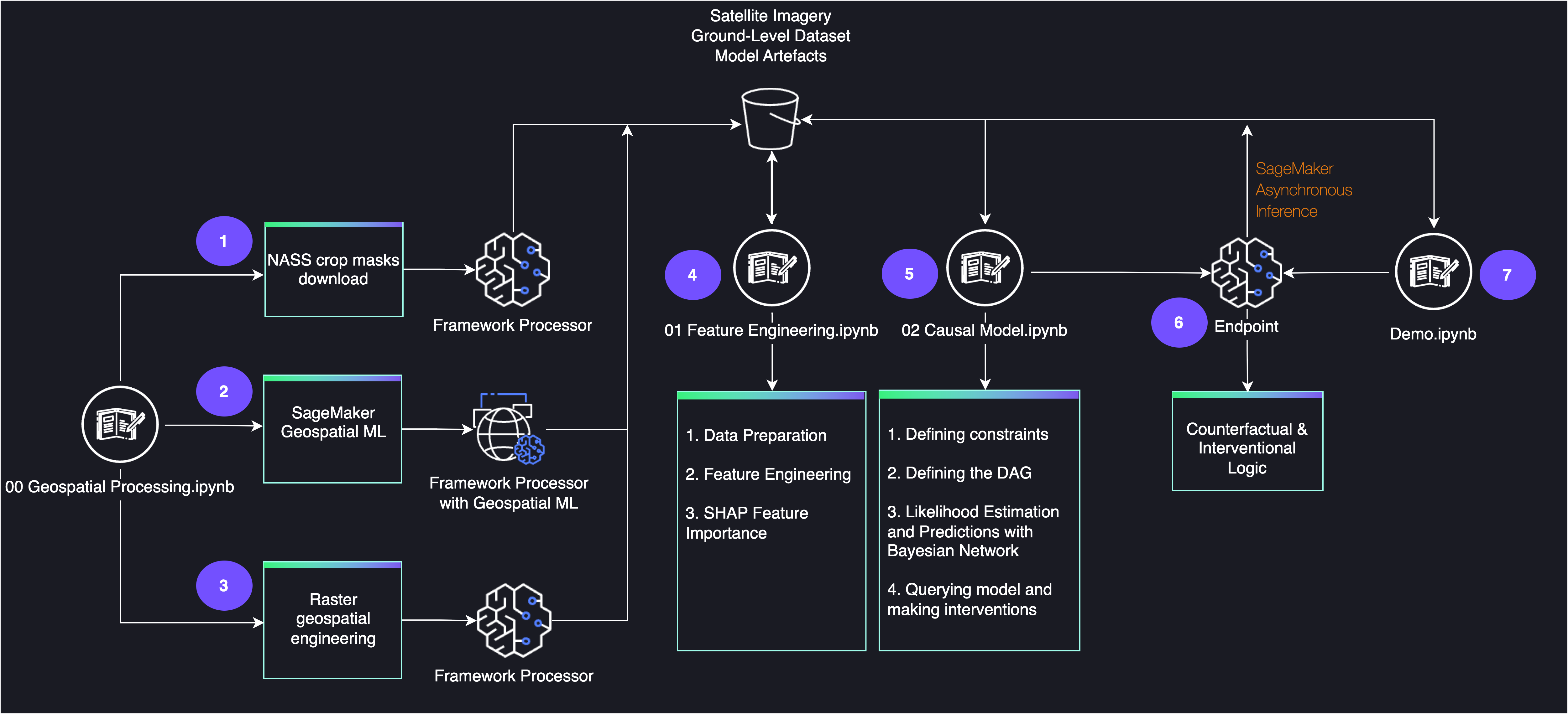 Solution Architecture