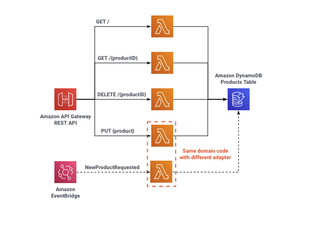 Architecture diagram