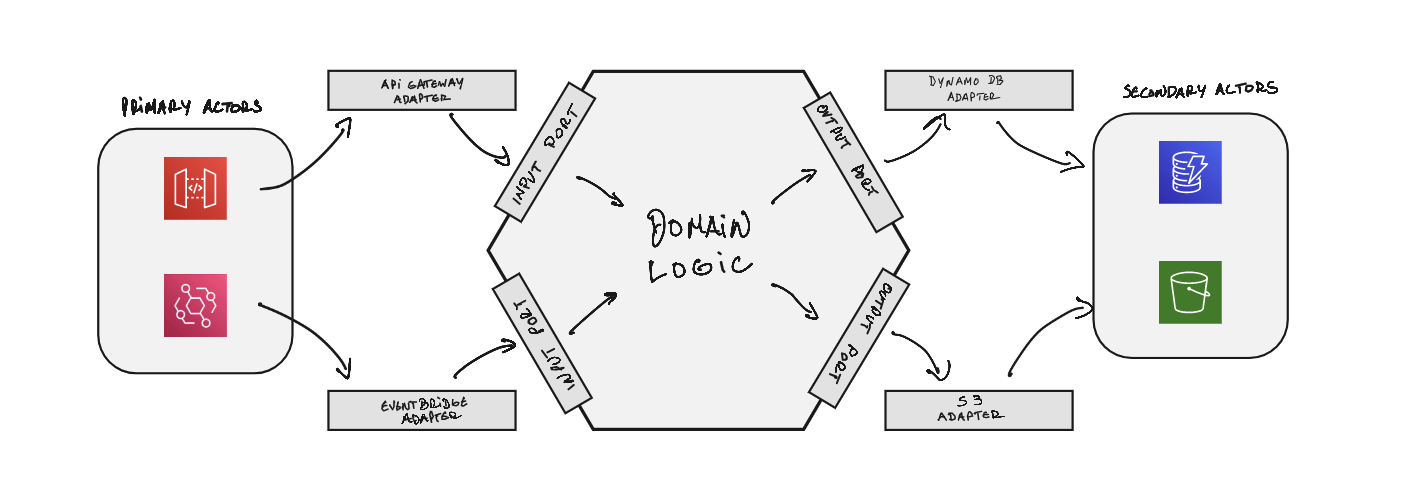 hexagonal architecture diagram